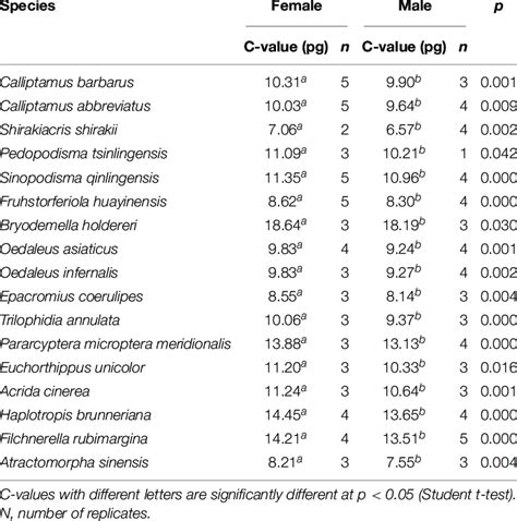 C Value Differences Between Sex Download Scientific Diagram