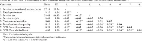 Table From The Impact Of Service Scripts On Customer Citizenship