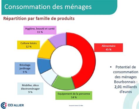 Consommation Menages Vichy Conomie Agence De D Veloppement Conomique