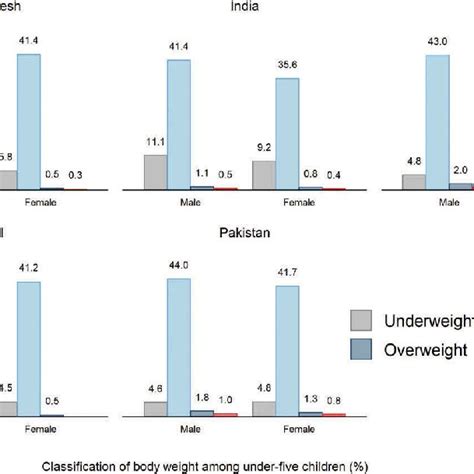 Prevalence Of Overweightobesity Stratified By Sex Download