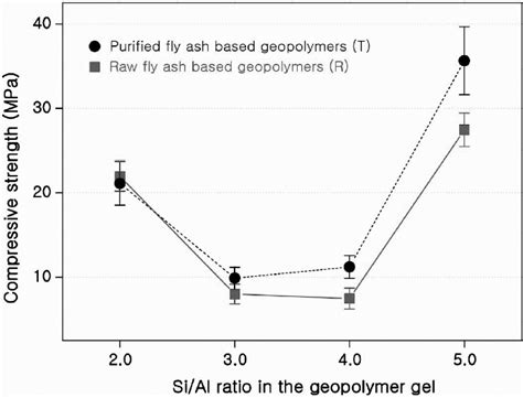 Compressive Strength Of Geopolymers Produced From Mix Compositions