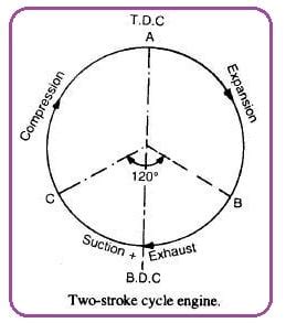 Diesel Engine Valve Timing Diagram Animation - Ivan Lahey