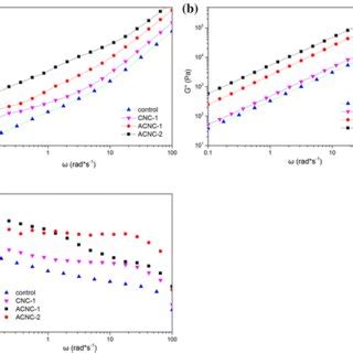 Frequency Dependence Of A Elastic Modulus G B Loss Modulus G And C