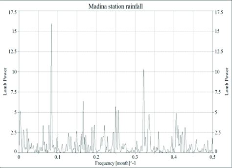 Lomb Scargle Spectra Of The Monthly Mean Rainfall Time Series Between