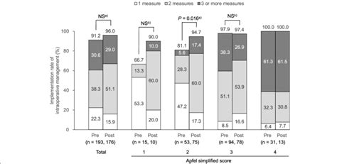 Changes In The Intraoperative Management Implementation Rate The Bar