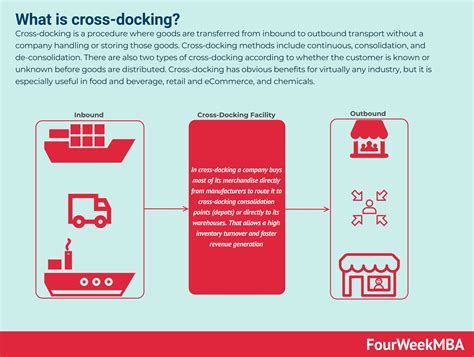 What is cross-docking? - FourWeekMBA