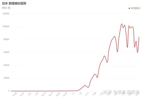 日韩疫情告急：日增确诊韩国破9万，日增死亡日本创新高！ 图灵搜