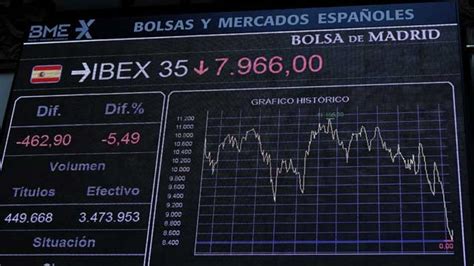 Informativo 24h El Ibex 35 Pierde La Referencia De Los 8000 Puntos Y Las Bolsas Europeas