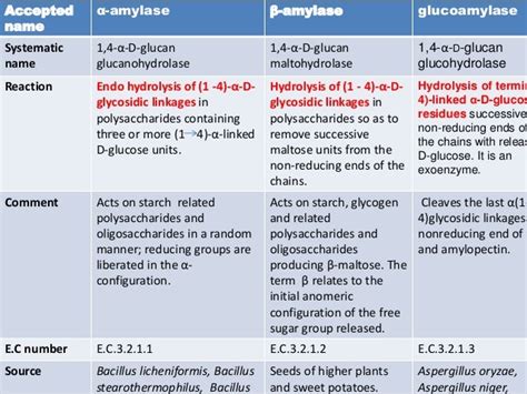 Presentation On Amylase Enzyme