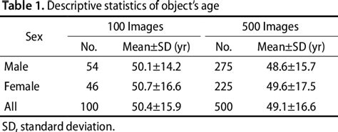 Table 1 From Sex Estimation Using Humerus Volume Of Ct Images In Korean