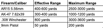 Effective Range Of An Ar How Far Can It Shoot Percent Arms