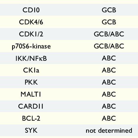 Therapeutic targets in DLBCL | Download Table