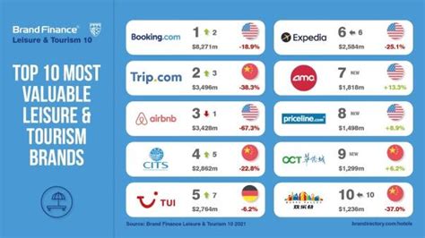 World's Top Hotel Brands Lose Nearly $23 Billion in Brand Value