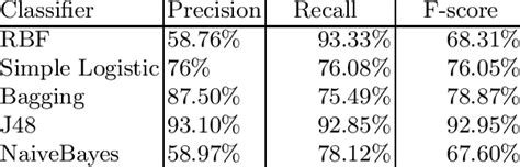 classification accuracy    classifiers  table