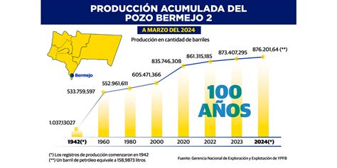 Cono De La Producci N De Petr Leo En Bolivia El Pozo Bermejo Cumple