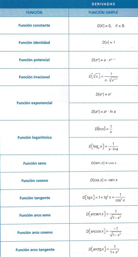 Tabla De Derivadas Tabla De Derivadas Derivadas