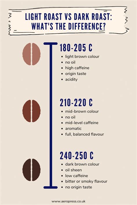 An Info Sheet With Different Types Of Coffee Beans And The Words Light