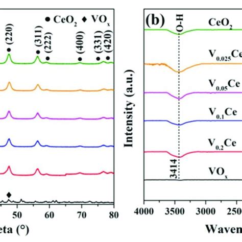 A X Ray Diffraction Xrd Profiles And B Fourier Transform Infrared