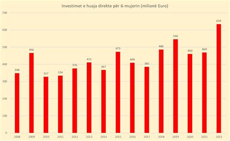 Investimet E Huaja N Shqip Ri Pritshm Rit P R Vitin