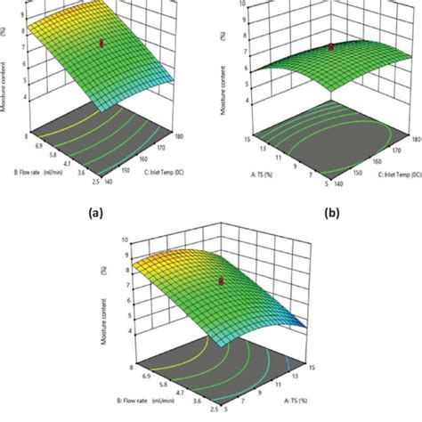 Effect Of A Inlet Air Temperature And Feed Flow Rate At 10 Ts B Download Scientific