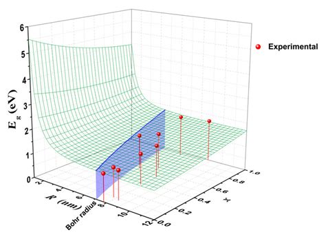 Band Gap Energy Of Cuin 1−x Ga X Se 2 Nanocrystals As A Function Of X