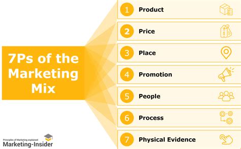 7ps Of The Marketing Mix Comprehensive Marketing Strategy Framework