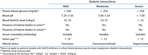 Diagnostic Criteria And Assessment Of The Severity Diabetic