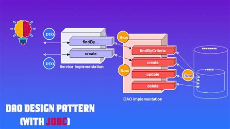 DAO Design Pattern In JAVA Implementation Data Access Object Design