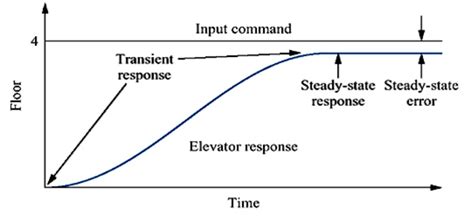 Time Response Analysis