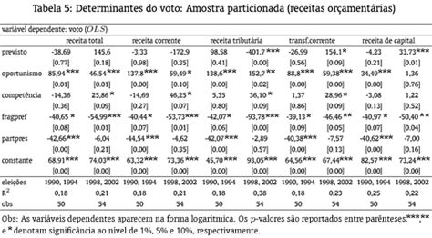 SciELO Brasil Ciclos políticos e resultados eleitorais um estudo