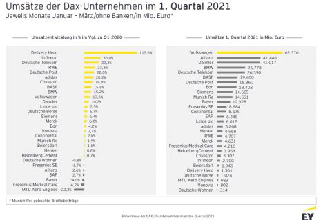 Dax Konzerne Im H Henflug