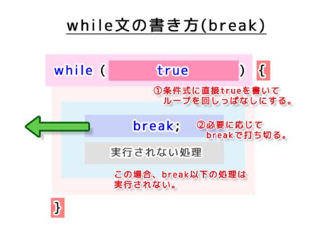 While文（わいるぶん） プログラミング用語・it用語辞典