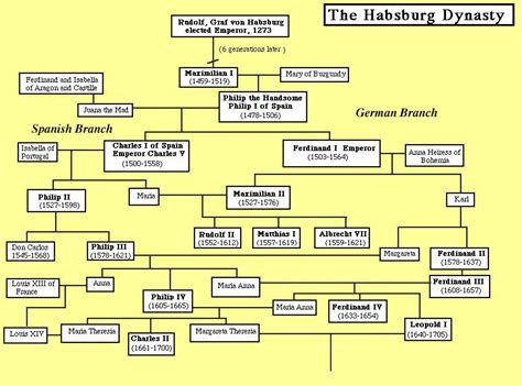 Habsburg Family Tree Today