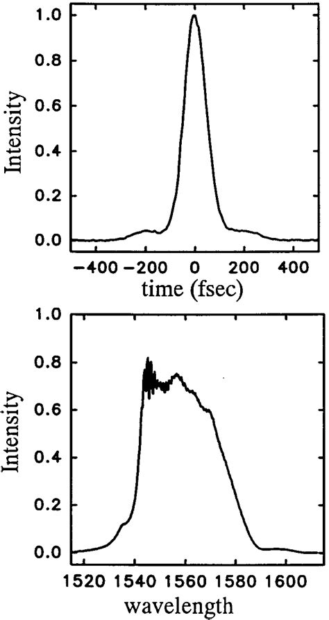 Autocorrelation Top And Spectrum Of ≈ 100 Fs Pulses Generated At A