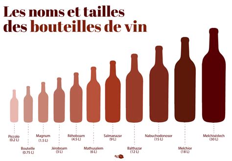 Toutes Les Tailles De Bouteilles De Vin Et Leurs Noms