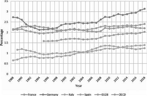 Percentage Of Gdp Invested In Randd In The Oecd Eu 28 France Germany