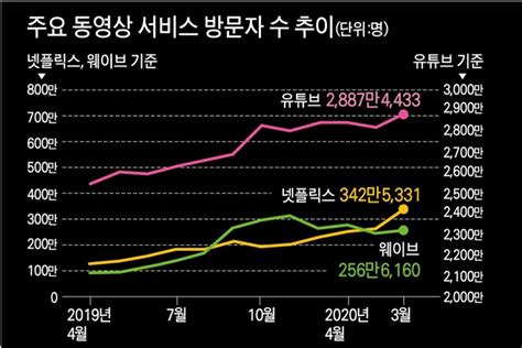 데이터로 본 한국인 코로나19 시대 인기 동영상 코드는 오락ㆍ지속ㆍ단순 한국일보