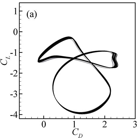 Phase diagrams of elliptic cylinder | Download Scientific Diagram