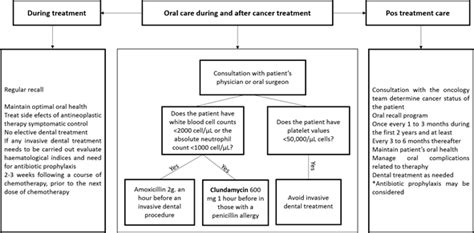 Side Effects Of Oral Chemotherapy Telegraph