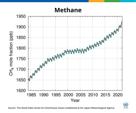 The Big Greenhouse Gases Hit Record Highs In