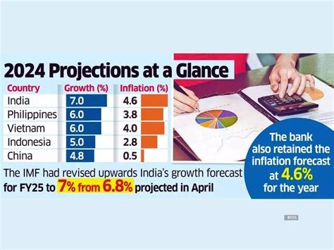 GDP Growth Forecast ADB Retains India S Growth Forecast At 7 For FY