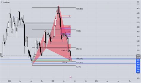 Jxn Stock Price And Chart Nyse Jxn Tradingview