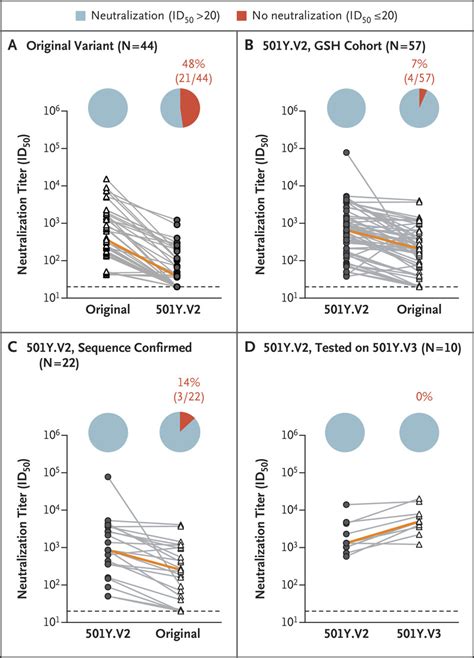 Cross Reactive Neutralizing Antibody Responses Elicited By Sars Cov 2