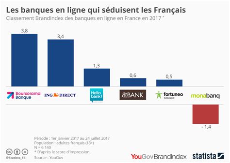 Graphique Les Banques En Ligne Qui Séduisent Les Français Statista