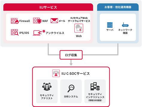 サービスメニュー IIJセキュアWebゲートウェイサービス