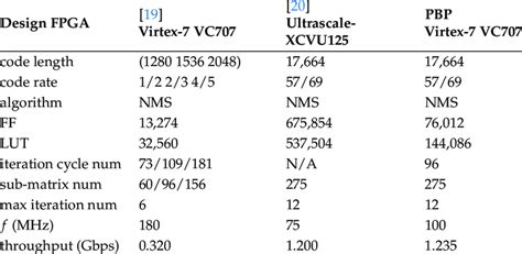 Decoder FPGA Implementation Comparison. | Download Scientific Diagram