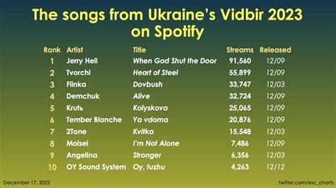 Eurovision Charts On Twitter With Ukraine Selecting Their Song For