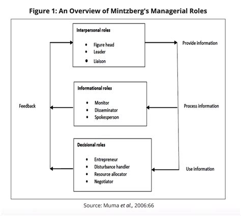 Mintzberg Managerial Roles Theory Vs Application