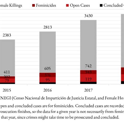 2 Feminicide Prosecution Cases, 2015 -2018 | Download Scientific Diagram