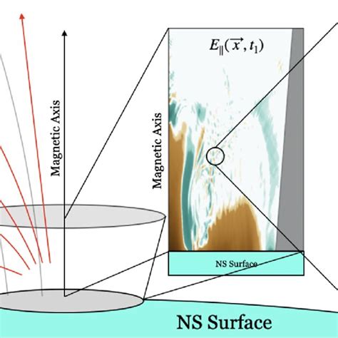 Schematic Figure Showing Axion Production In Neutron Star Vacuum Gaps